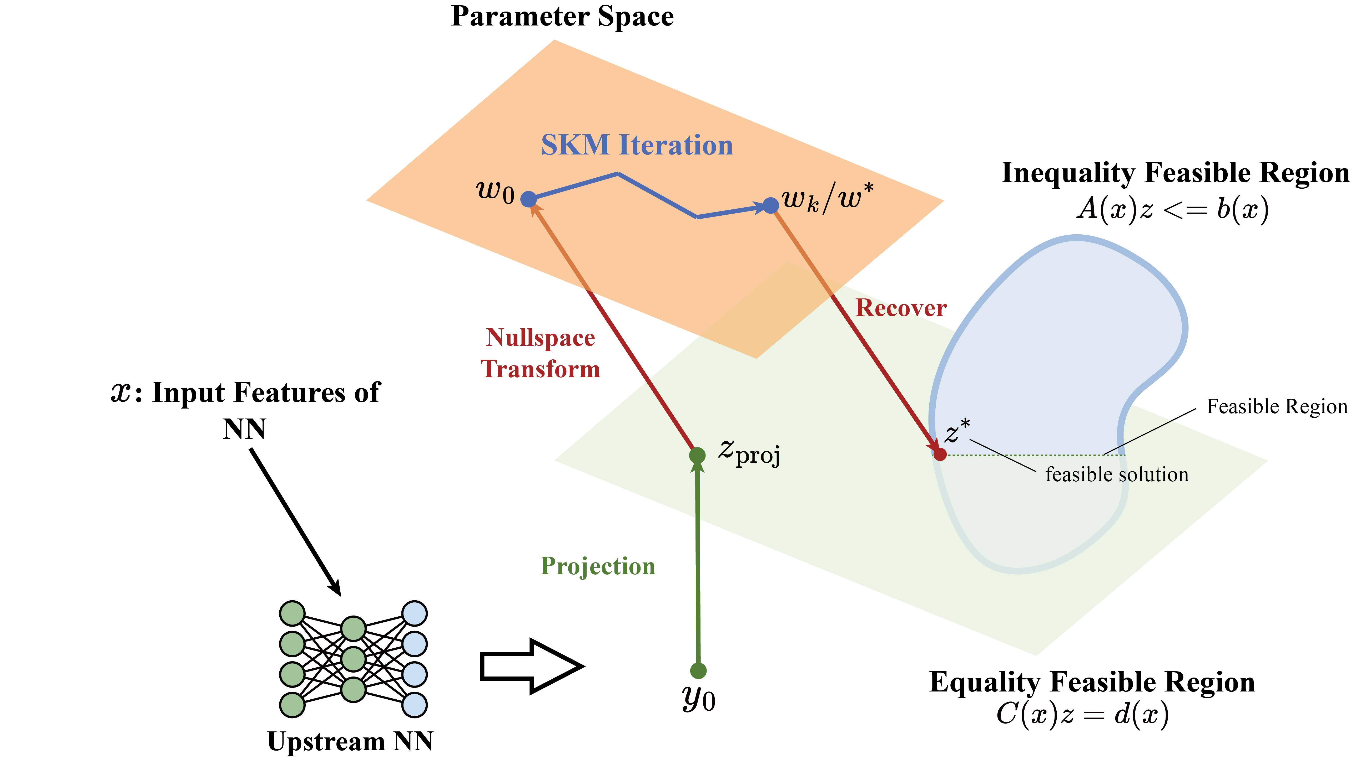 T-SKM-Net